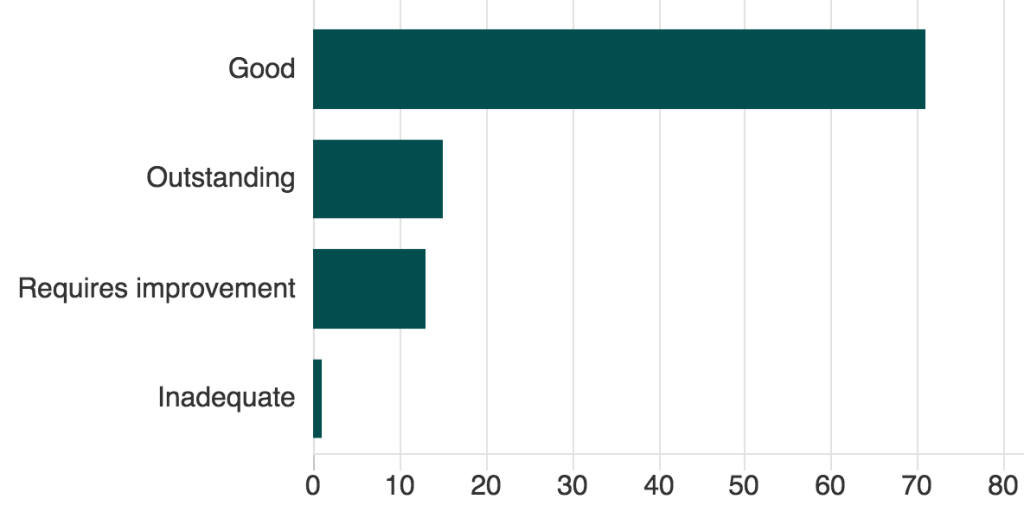 ofsted report on schools in swindon