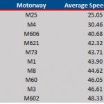 top-10-slowest-motorways-2016