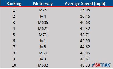top-10-slowest-motorways-2016